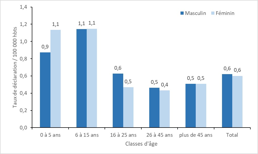 Figure 3. Estimation de l'incidence de l'hépatite aiguë A par classes d'âge et sexe, France entière, 2020